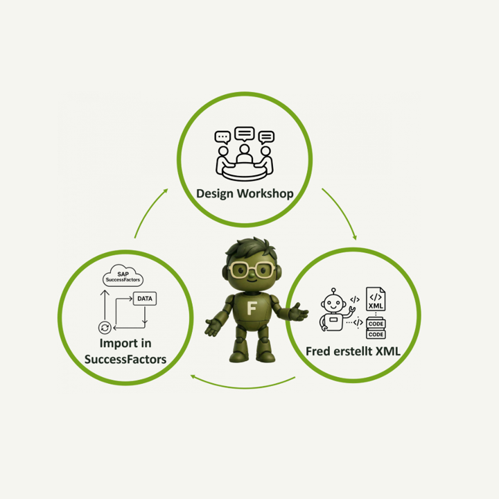 Fred Foundation – Prozess: Design Workshop, Fred erstellt XML, Import in SuccessFactors