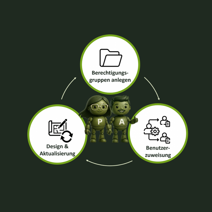 Paula Permission und Anton Authorization – Berechtigungsprozess