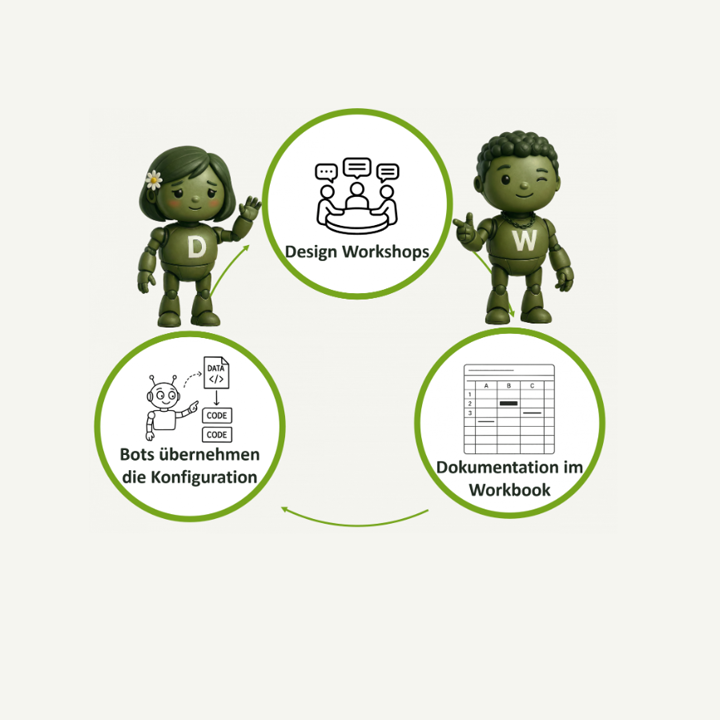 Walter Workflow und Daisy Dynamic Roles – Workflow- und Rollenprozess